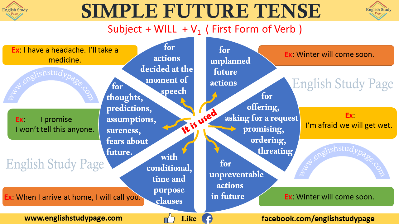 Simply meaning. Простое будущее в английском. Future simple. Future simple Tense. Будущее время Future to be going.